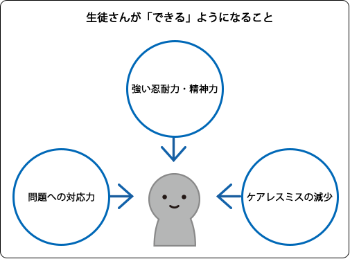 生徒さんが「できる」ようになること